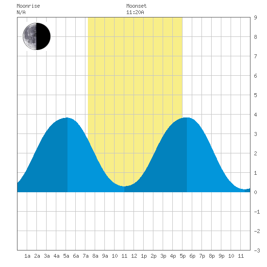 Stow Creek Canton tide chart for Saturday, January 14, 2023