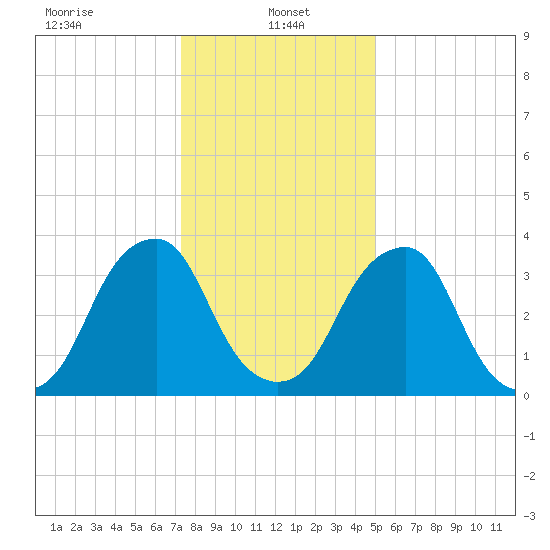 Stow Creek Canton tide chart for Sunday, January 15, 2023
