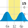 Stow Creek Canton tide chart for Sunday, January 15, 2023