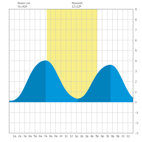 Stow Creek Canton tide chart for Monday, January 16, 2023