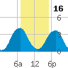 Stow Creek Canton tide chart for Monday, January 16, 2023