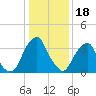 Stow Creek Canton tide chart for Wednesday, January 18, 2023