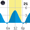 Stow Creek Canton tide chart for Saturday, January 21, 2023