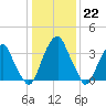 Stow Creek Canton tide chart for Sunday, January 22, 2023