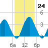 Stow Creek Canton tide chart for Tuesday, January 24, 2023