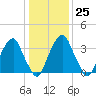 Stow Creek Canton tide chart for Wednesday, January 25, 2023