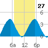 Stow Creek Canton tide chart for Friday, January 27, 2023