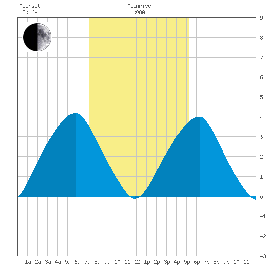 Stow Creek Canton tide chart for Saturday, January 28, 2023