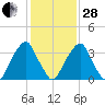 Stow Creek Canton tide chart for Saturday, January 28, 2023