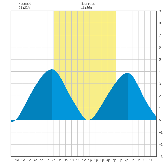 Stow Creek Canton tide chart for Sunday, January 29, 2023