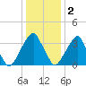 Stow Creek Canton tide chart for Monday, January 2, 2023
