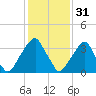 Stow Creek Canton tide chart for Tuesday, January 31, 2023