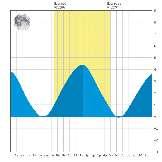 Stow Creek Canton tide chart for Friday, January 6, 2023