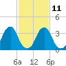 Stow Creek Canton tide chart for Saturday, February 11, 2023