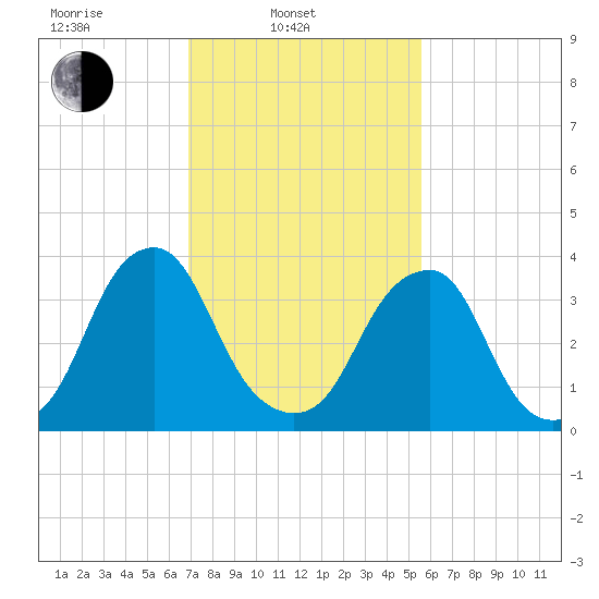Stow Creek Canton tide chart for Monday, February 13, 2023