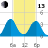 Stow Creek Canton tide chart for Monday, February 13, 2023