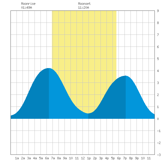 Stow Creek Canton tide chart for Tuesday, February 14, 2023