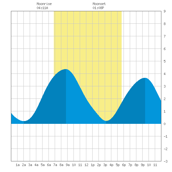 Stow Creek Canton tide chart for Thursday, February 16, 2023