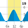 Stow Creek Canton tide chart for Sunday, February 19, 2023