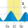 Stow Creek Canton tide chart for Wednesday, February 1, 2023
