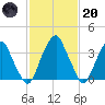 Stow Creek Canton tide chart for Monday, February 20, 2023
