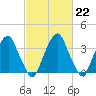 Stow Creek Canton tide chart for Wednesday, February 22, 2023