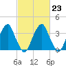 Stow Creek Canton tide chart for Thursday, February 23, 2023