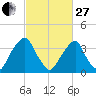 Stow Creek Canton tide chart for Monday, February 27, 2023
