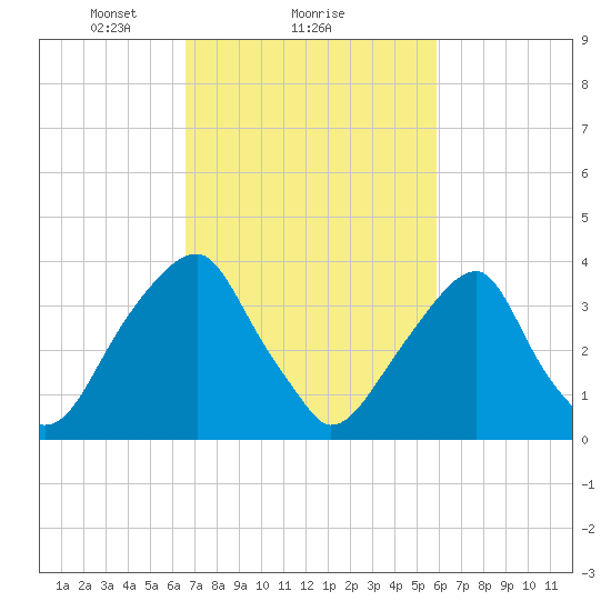 Stow Creek Canton tide chart for Tuesday, February 28, 2023