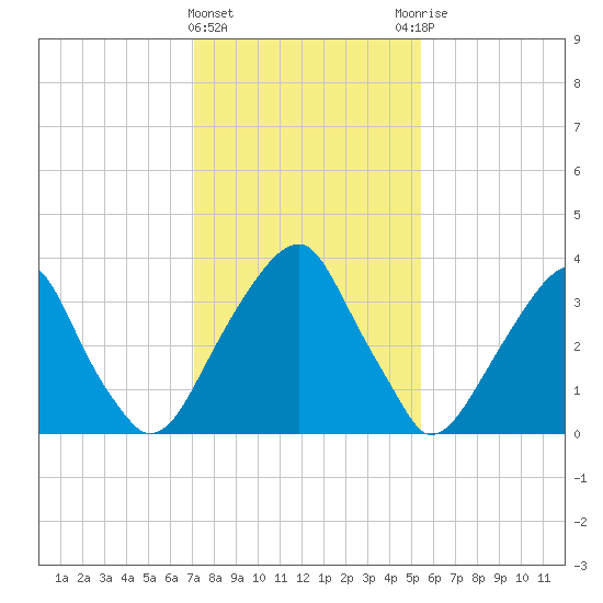 Stow Creek Canton tide chart for Saturday, February 4, 2023