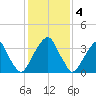 Stow Creek Canton tide chart for Saturday, February 4, 2023