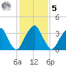 Stow Creek Canton tide chart for Sunday, February 5, 2023