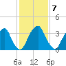 Stow Creek Canton tide chart for Tuesday, February 7, 2023