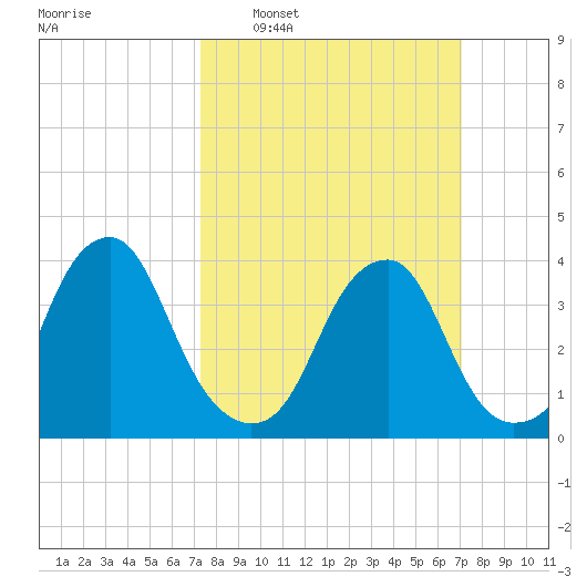 Stow Creek Canton tide chart for Sunday, March 12, 2023