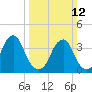 Stow Creek Canton tide chart for Sunday, March 12, 2023