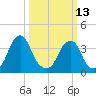 Stow Creek Canton tide chart for Monday, March 13, 2023