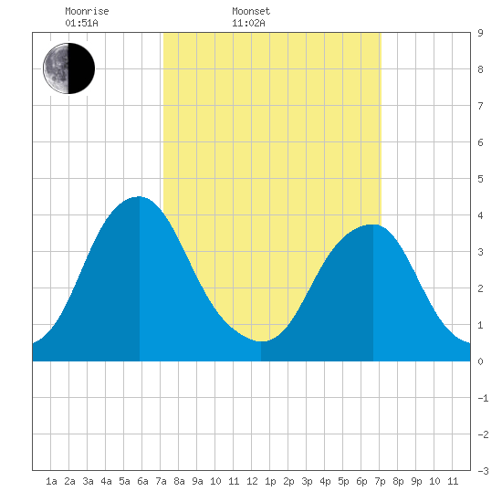 Stow Creek Canton tide chart for Tuesday, March 14, 2023