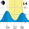 Stow Creek Canton tide chart for Tuesday, March 14, 2023