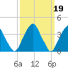 Stow Creek Canton tide chart for Sunday, March 19, 2023
