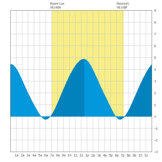 Stow Creek Canton tide chart for Monday, March 20, 2023