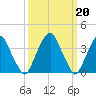 Stow Creek Canton tide chart for Monday, March 20, 2023