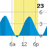 Stow Creek Canton tide chart for Thursday, March 23, 2023