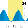 Stow Creek Canton tide chart for Friday, March 24, 2023