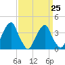 Stow Creek Canton tide chart for Saturday, March 25, 2023
