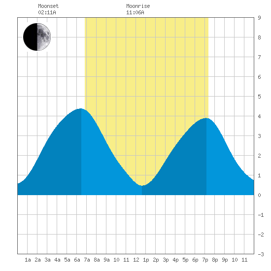 Stow Creek Canton tide chart for Tuesday, March 28, 2023