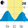 Stow Creek Canton tide chart for Tuesday, March 28, 2023