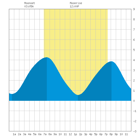 Stow Creek Canton tide chart for Wednesday, March 29, 2023