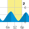 Stow Creek Canton tide chart for Thursday, March 2, 2023