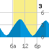 Stow Creek Canton tide chart for Friday, March 3, 2023