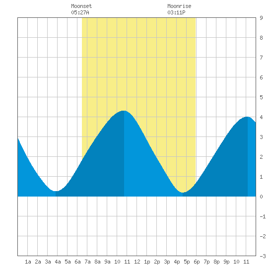 Stow Creek Canton tide chart for Saturday, March 4, 2023